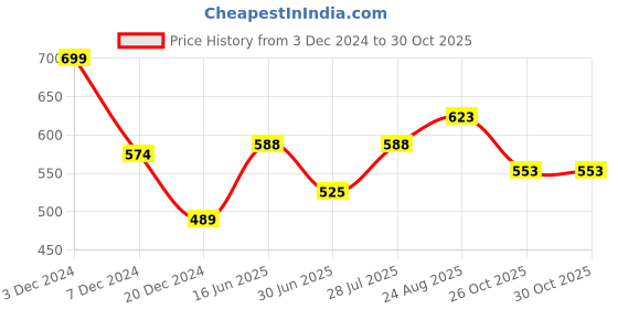 tatacliq.com Pantaloons Junior Blue Regular Fit Top pantaloons junior Price History Graph from 3 Dec 2024 to 29 Oct 2025