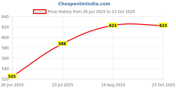 tatacliq.com Pantaloons Junior Blue Regular Fit Top pantaloons junior Price History Graph from 26 Jun 2025 to 22 Oct 2025