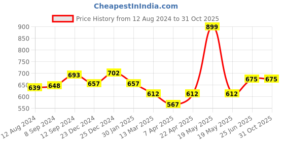 tatacliq.com Pantaloons Junior Blue Regular Fit Trousers pantaloons junior Price History Graph from 12 Aug 2024 to 31 Oct 2025