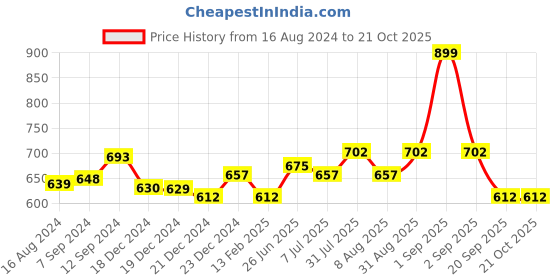 tatacliq.com Pantaloons Junior Blue Regular Fit Trousers pantaloons junior Price History Graph from 16 Aug 2024 to 21 Oct 2025