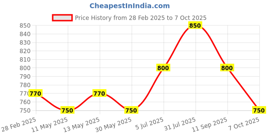 tatacliq.com Pantaloons Junior Blue Self Pattern Dress pantaloons junior Price History Graph from 28 Feb 2025 to 7 Oct 2025