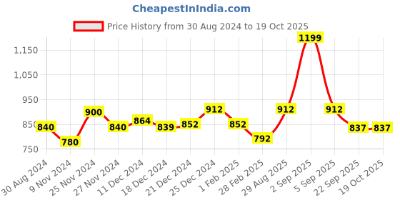 tatacliq.com Pantaloons Junior Blue Self Pattern Full Sleeves Sweater pantaloons junior Price History Graph from 30 Aug 2024 to 17 Oct 2025