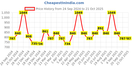 tatacliq.com Pantaloons Junior Blue Slim Fit Jeans pantaloons junior Price History Graph from 24 Sep 2024 to 21 Oct 2025