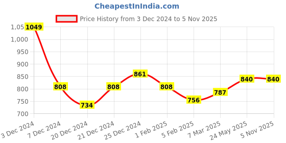 tatacliq.com Pantaloons Junior Blue Slim Fit Jeans pantaloons junior Price History Graph from 3 Dec 2024 to 3 Nov 2025