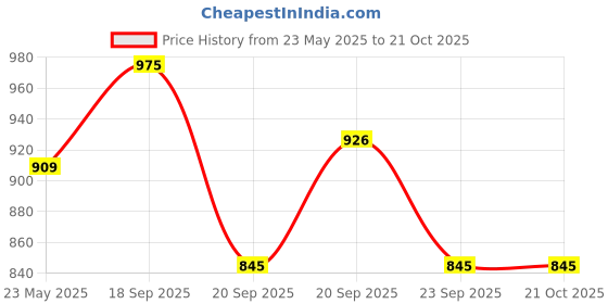 tatacliq.com Pantaloons Junior Blue Slim Fit Jeans pantaloons junior Price History Graph from 23 May 2025 to 21 Oct 2025