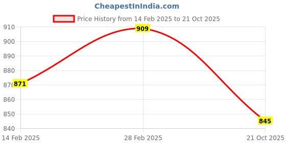 tatacliq.com Pantaloons Junior Blue Slim Fit Jeans pantaloons junior Price History Graph from 14 Feb 2025 to 21 Oct 2025