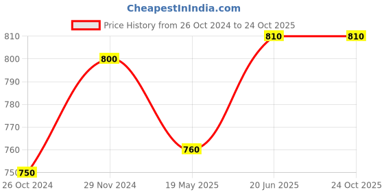 tatacliq.com Pantaloons Junior Blue Solid Jeans pantaloons junior Price History Graph from 26 Oct 2024 to 24 Oct 2025