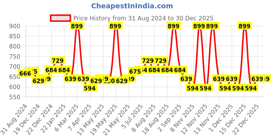 tatacliq.com Pantaloons Junior Blue Solid  Jumpsuit pantaloons junior Price History Graph from 31 Aug 2024 to 30 Dec 2025