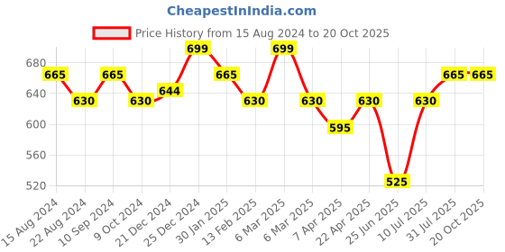 tatacliq.com Pantaloons Junior Blue Solid Shorts pantaloons junior Price History Graph from 15 Aug 2024 to 20 Oct 2025