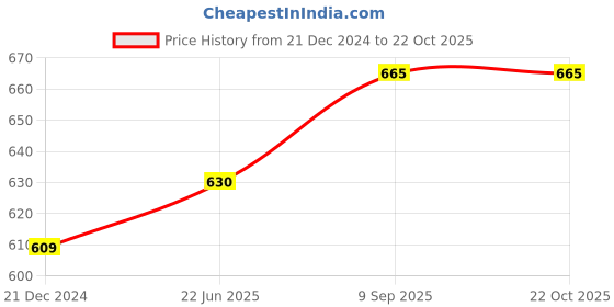 tatacliq.com Pantaloons Junior Blue Solid Shorts pantaloons junior Price History Graph from 21 Dec 2024 to 21 Oct 2025