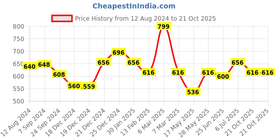 tatacliq.com Pantaloons Junior Blue Solid Top pantaloons junior Price History Graph from 12 Aug 2024 to 21 Oct 2025