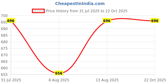 tatacliq.com Pantaloons Junior Blue Solid Top pantaloons junior Price History Graph from 31 Jul 2025 to 21 Oct 2025