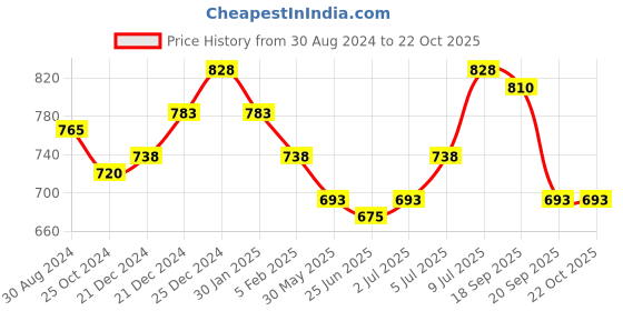 tatacliq.com Pantaloons Junior Blue Tapered Fit Jeans pantaloons junior Price History Graph from 30 Aug 2024 to 21 Oct 2025