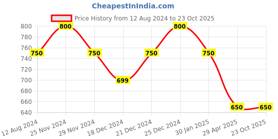tatacliq.com Pantaloons Junior Blue Tapered Fit Jeans pantaloons junior Price History Graph from 12 Aug 2024 to 22 Oct 2025