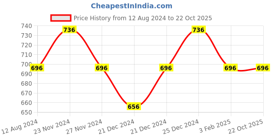 tatacliq.com Pantaloons Junior Blue Tapered Fit Jeans pantaloons junior Price History Graph from 12 Aug 2024 to 22 Oct 2025