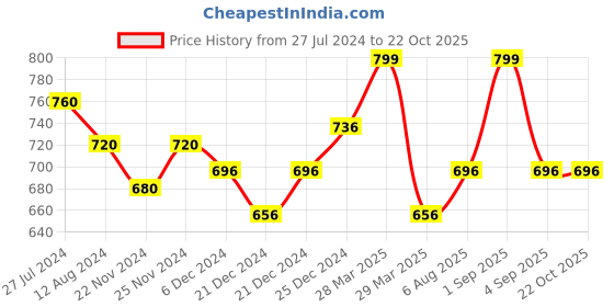 tatacliq.com Pantaloons Junior Blue Tapered Fit Jeans pantaloons junior Price History Graph from 27 Jul 2024 to 22 Oct 2025