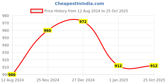 tatacliq.com Pantaloons Junior Blue Tapered Fit Jeans pantaloons junior Price History Graph from 12 Aug 2024 to 25 Oct 2025