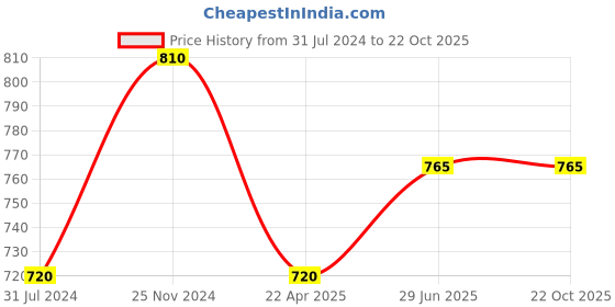 tatacliq.com Pantaloons Junior Blue Tapered Fit Jeans pantaloons junior Price History Graph from 31 Jul 2024 to 22 Oct 2025