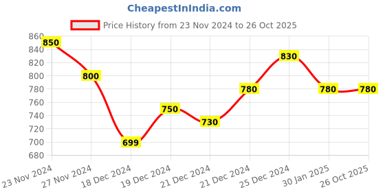 tatacliq.com Pantaloons Junior Blue Tapered Fit Jeans pantaloons junior Price History Graph from 23 Nov 2024 to 25 Oct 2025