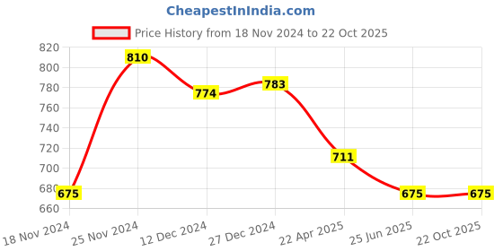tatacliq.com Pantaloons Junior Blue Tapered Fit Jeans pantaloons junior Price History Graph from 18 Nov 2024 to 21 Oct 2025