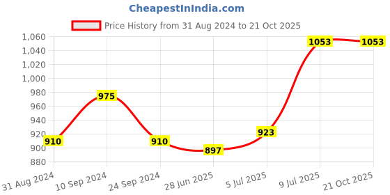 tatacliq.com Pantaloons Junior Blue Tapered Fit Jeans pantaloons junior Price History Graph from 31 Aug 2024 to 21 Oct 2025