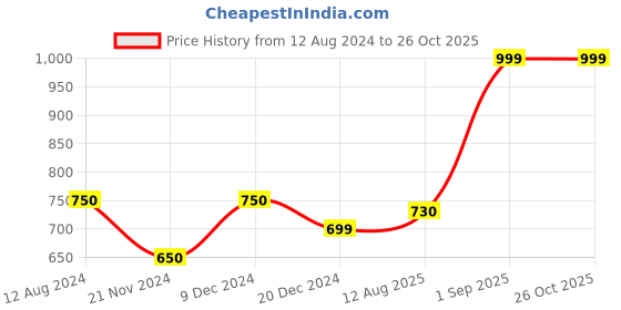 tatacliq.com Pantaloons Junior Blue Tapered Fit Jeans pantaloons junior Price History Graph from 12 Aug 2024 to 26 Oct 2025