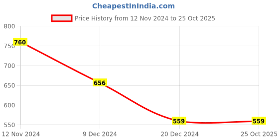 tatacliq.com Pantaloons Junior Blue Tapered Fit Jeans pantaloons junior Price History Graph from 12 Nov 2024 to 25 Oct 2025