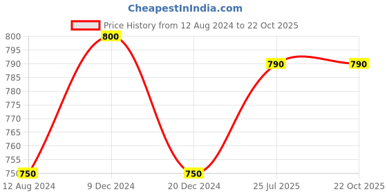 tatacliq.com Pantaloons Junior Blue Tapered Fit Jeans pantaloons junior Price History Graph from 12 Aug 2024 to 21 Oct 2025