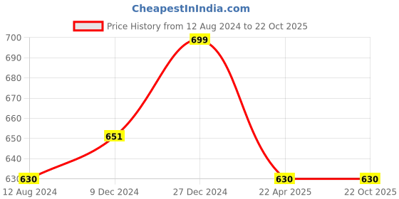 tatacliq.com Pantaloons Junior Blue Tapered Fit Jeans pantaloons junior Price History Graph from 12 Aug 2024 to 21 Oct 2025
