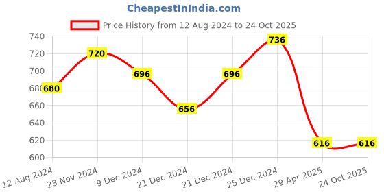 tatacliq.com Pantaloons Junior Blue Tapered Fit Jeans pantaloons junior Price History Graph from 12 Aug 2024 to 22 Oct 2025