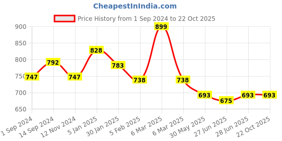 tatacliq.com Pantaloons Junior Blue Tapered Fit Jeans pantaloons junior Price History Graph from 1 Sep 2024 to 22 Oct 2025