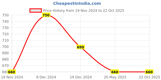 tatacliq.com Pantaloons Junior Blue Tapered Fit Jeans pantaloons junior Price History Graph from 19 Nov 2024 to 22 Oct 2025