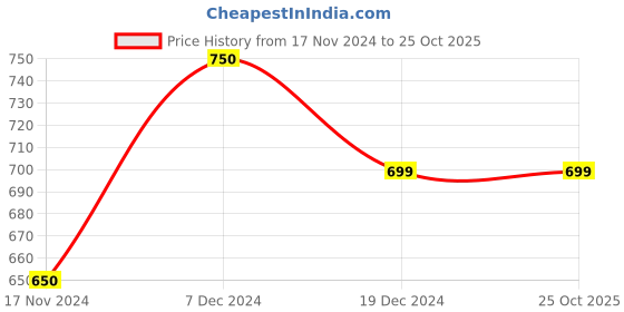 tatacliq.com Pantaloons Junior Blue Tapered Fit Jeans pantaloons junior Price History Graph from 17 Nov 2024 to 25 Oct 2025