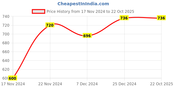 tatacliq.com Pantaloons Junior Blue Tapered Fit Jeans pantaloons junior Price History Graph from 17 Nov 2024 to 22 Oct 2025