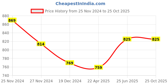 tatacliq.com Pantaloons Junior Blue Tapered Fit Jeans pantaloons junior Price History Graph from 25 Nov 2024 to 25 Oct 2025