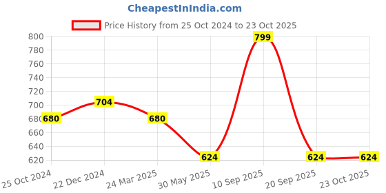 tatacliq.com Pantaloons Junior Blue Tapered Fit Jeans pantaloons junior Price History Graph from 25 Oct 2024 to 22 Oct 2025