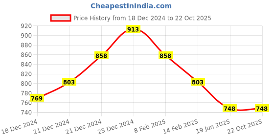 tatacliq.com Pantaloons Junior Blue Tapered Fit Jeans pantaloons junior Price History Graph from 18 Dec 2024 to 22 Oct 2025
