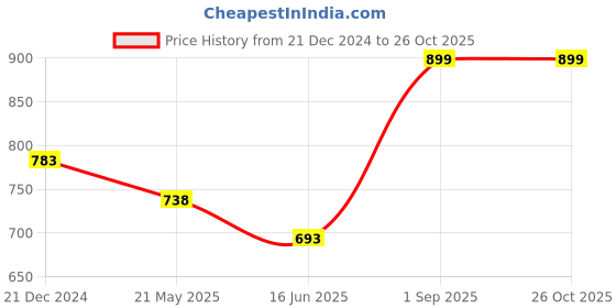 tatacliq.com Pantaloons Junior Blue Tapered Fit Jeans pantaloons junior Price History Graph from 21 Dec 2024 to 26 Oct 2025