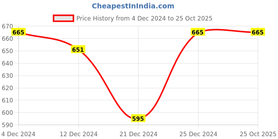 tatacliq.com Pantaloons Junior Blue Tapered Fit Jeans pantaloons junior Price History Graph from 4 Dec 2024 to 25 Oct 2025