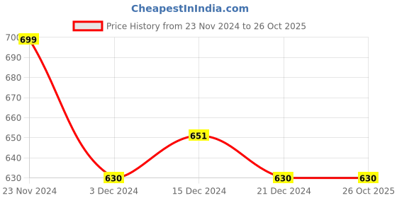 tatacliq.com Pantaloons Junior Blue Tapered Fit Jeans pantaloons junior Price History Graph from 23 Nov 2024 to 26 Oct 2025