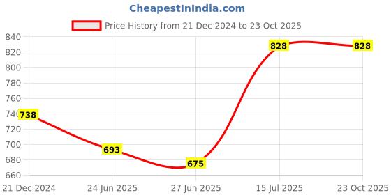 tatacliq.com Pantaloons Junior Blue Tapered Fit Jeans pantaloons junior Price History Graph from 21 Dec 2024 to 22 Oct 2025