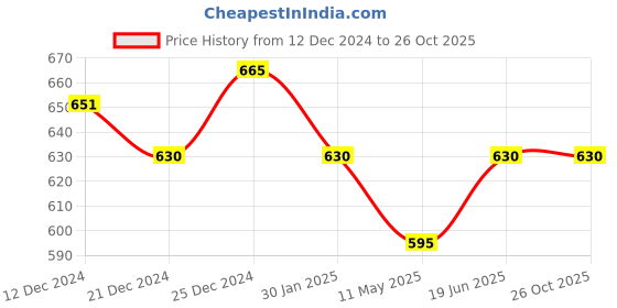 tatacliq.com Pantaloons Junior Blue Tapered Fit Jeans pantaloons junior Price History Graph from 12 Dec 2024 to 25 Oct 2025