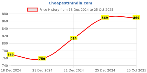 tatacliq.com Pantaloons Junior Blue Tapered Fit Jeans pantaloons junior Price History Graph from 18 Dec 2024 to 25 Oct 2025