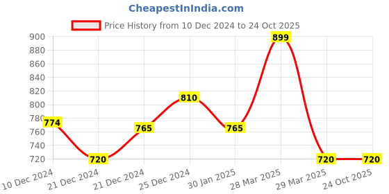 tatacliq.com Pantaloons Junior Blue Tapered Fit Jeans pantaloons junior Price History Graph from 10 Dec 2024 to 22 Oct 2025