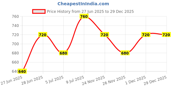 tatacliq.com Pantaloons Junior Blue Tapered Fit Jeans pantaloons junior Price History Graph from 27 Jun 2025 to 29 Dec 2025
