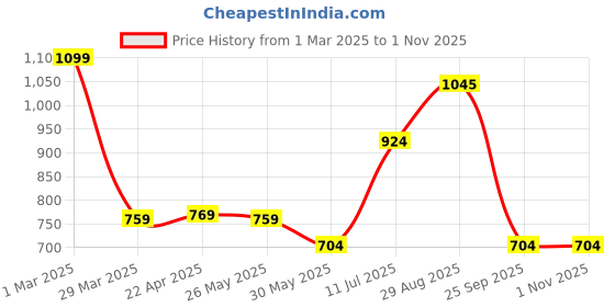 tatacliq.com Pantaloons Junior Blue Tapered Fit Jeans pantaloons junior Price History Graph from 1 Mar 2025 to 1 Nov 2025