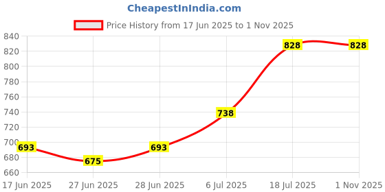 tatacliq.com Pantaloons Junior Blue Tapered Fit Jeans pantaloons junior Price History Graph from 17 Jun 2025 to 1 Nov 2025