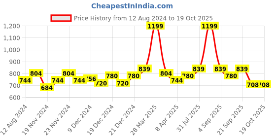 tatacliq.com Pantaloons Junior Blue Velcro Shoes pantaloons junior Price History Graph from 12 Aug 2024 to 19 Oct 2025