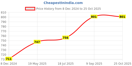 tatacliq.com Pantaloons Junior Blue Velcro Shoes pantaloons junior Price History Graph from 8 Dec 2024 to 24 Oct 2025