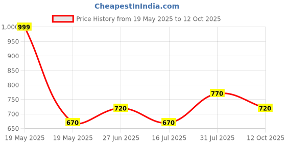 tatacliq.com Pantaloons Junior Blue Velcro Shoes pantaloons junior Price History Graph from 19 May 2025 to 12 Oct 2025